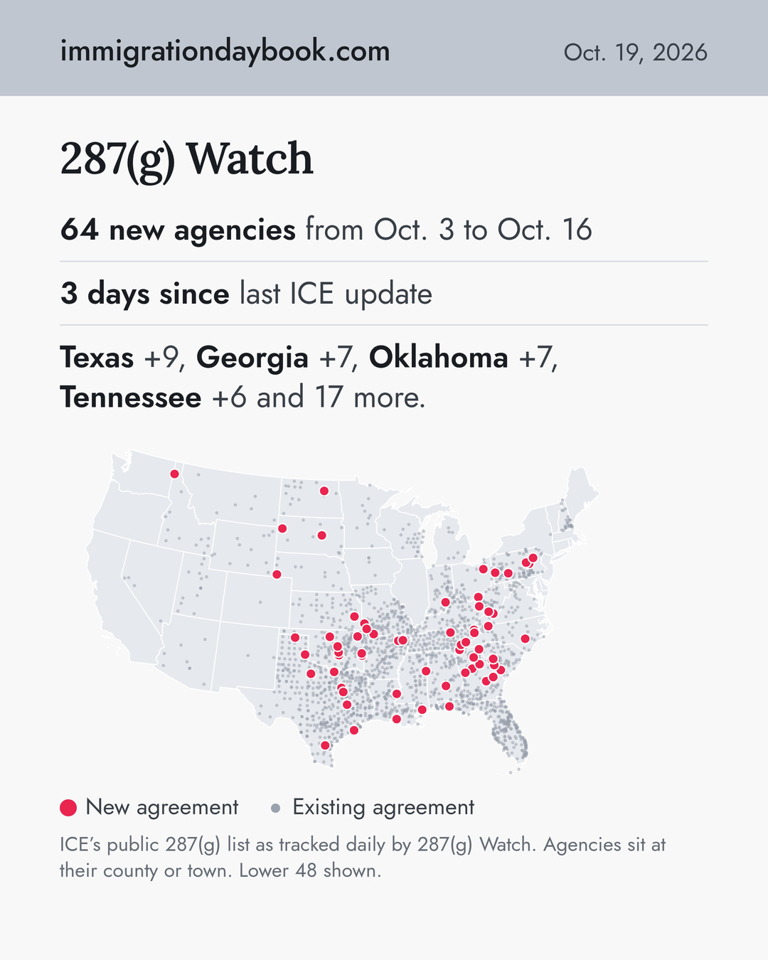 287(g) Watch. 64 new agencies from Oct. 3 to Oct. 16. 3 days since last ICE update. Texas +9, Georgia +7, Oklahoma +7, Tennessee +6 and 17 more.