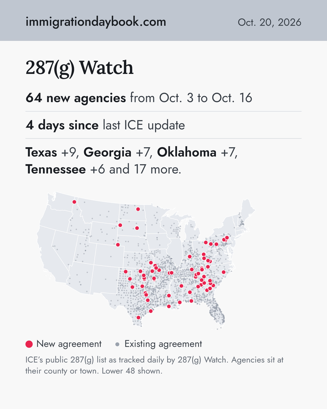 287(g) Watch. 64 new agencies from Oct. 3 to Oct. 16. 4 days since last ICE update. Texas +9, Georgia +7, Oklahoma +7, Tennessee +6 and 17 more.
