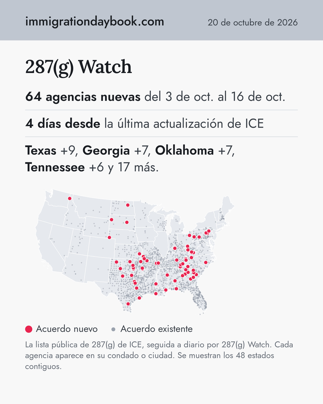 287(g) Watch. 64 agencias nuevas del 3 de oct. al 16 de oct. 4 días desde la última actualización de ICE. Texas +9, Georgia +7, Oklahoma +7, Tennessee +6 y 17 más.