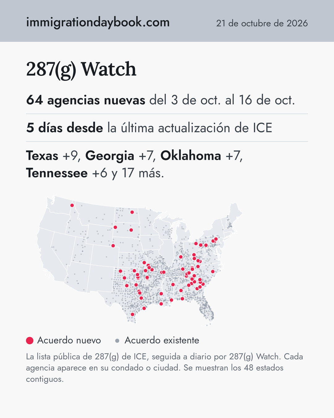 287(g) Watch. 64 agencias nuevas del 3 de oct. al 16 de oct. 5 días desde la última actualización de ICE. Texas +9, Georgia +7, Oklahoma +7, Tennessee +6 y 17 más.