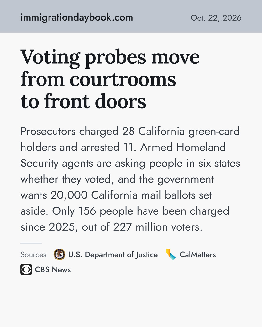 Voting probes move from courtrooms to front doors. Prosecutors charged 28 California green-card holders and arrested 11. Armed Homeland Security agents are asking people in six states whether they voted, and the government wants 20,000 California mail ballots set aside. Only 156 people have been charged since 2025, out of 227 million voters. Sources: U.S. Department of Justice, CalMatters, CBS News.