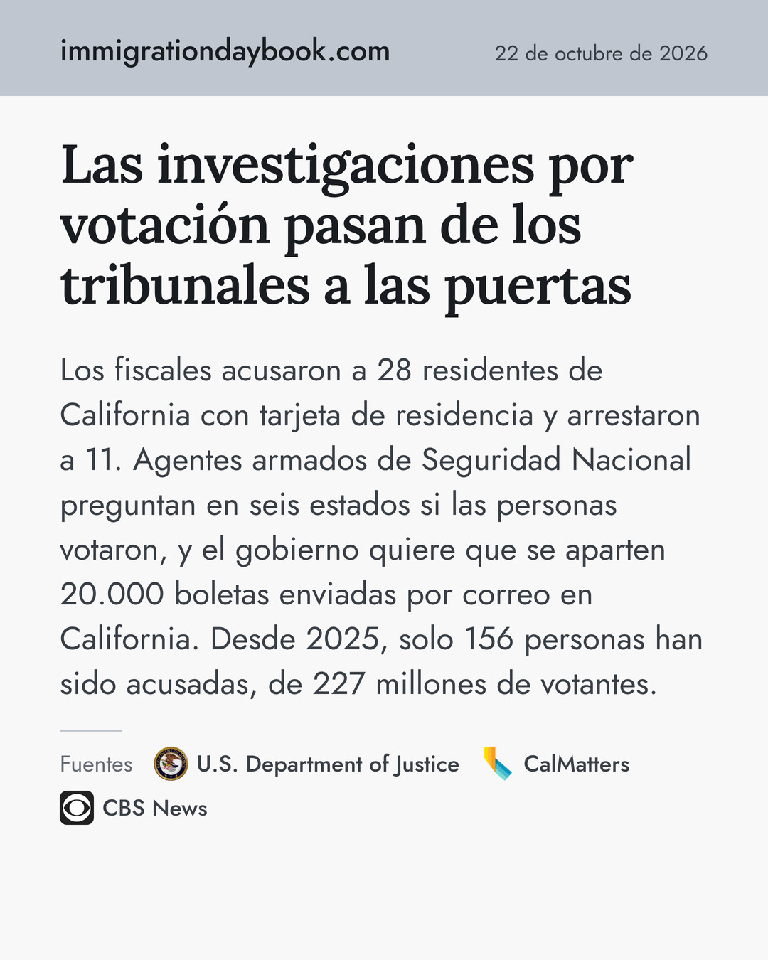 Las investigaciones por votación pasan de los tribunales a las puertas. Los fiscales acusaron a 28 residentes de California con tarjeta de residencia y arrestaron a 11. Agentes armados de Seguridad Nacional preguntan en seis estados si las personas votaron, y el gobierno quiere que se aparten 20.000 boletas enviadas por correo en California. Desde 2025, solo 156 personas han sido acusadas, de 227 millones de votantes. Fuentes: U.S. Department of Justice, CalMatters, CBS News.
