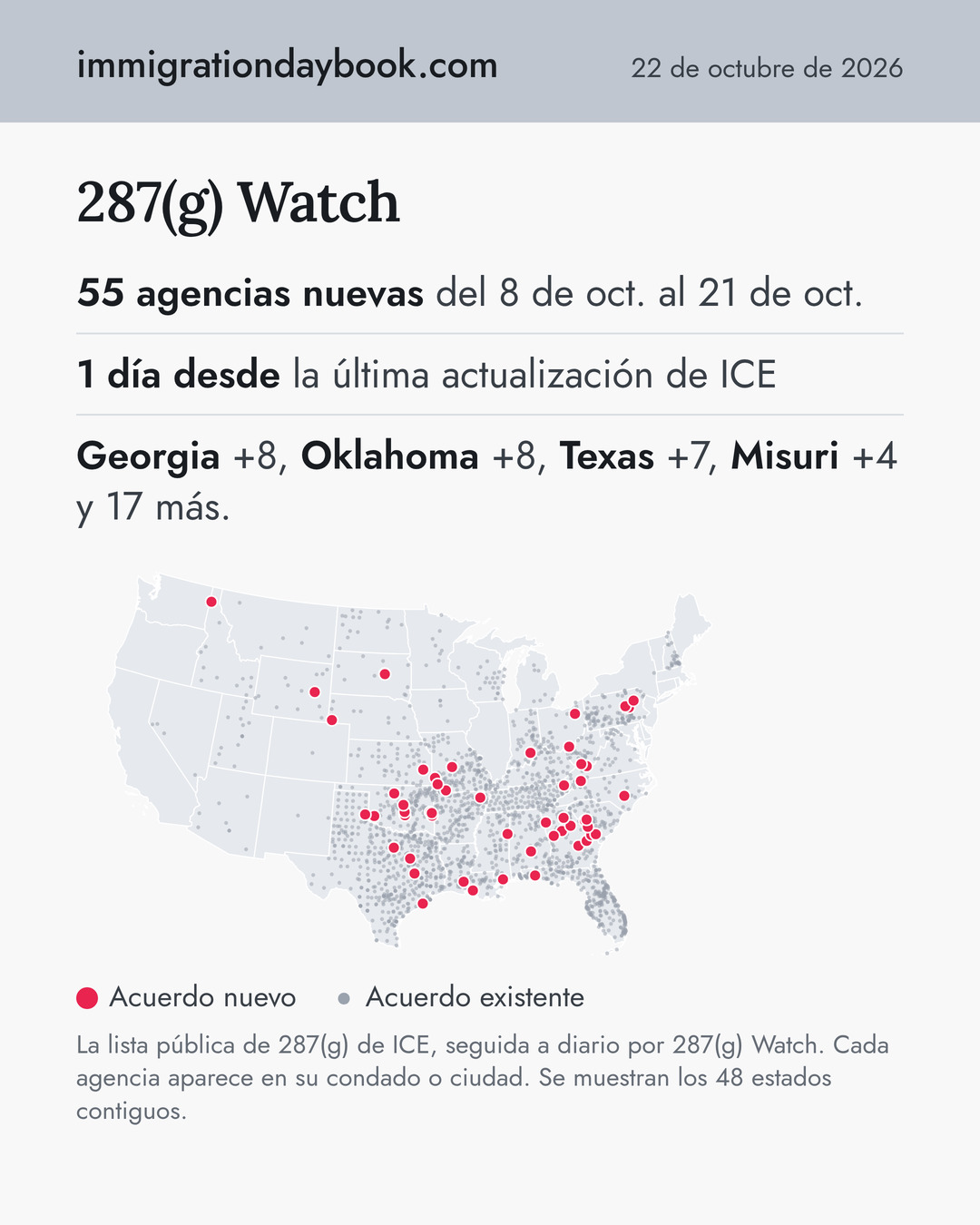 287(g) Watch. 55 agencias nuevas del 8 de oct. al 21 de oct. 1 día desde la última actualización de ICE. Georgia +8, Oklahoma +8, Texas +7, Misuri +4 y 17 más.