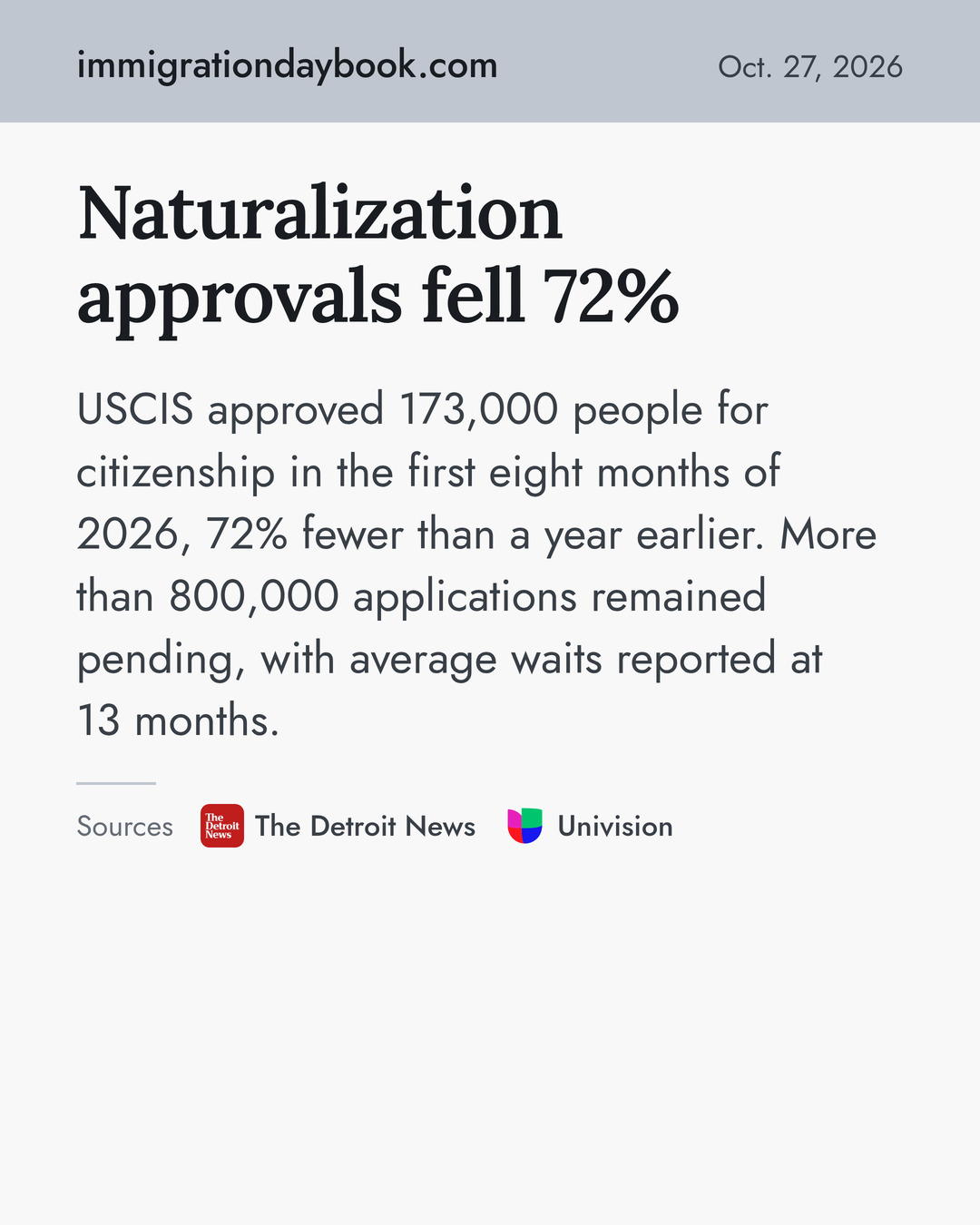 Naturalization approvals fell 72%. USCIS approved 173,000 people for citizenship in the first eight months of 2026, 72% fewer than a year earlier. More than 800,000 applications remained pending, with average waits reported at 13 months. Sources: The Detroit News, Univision.