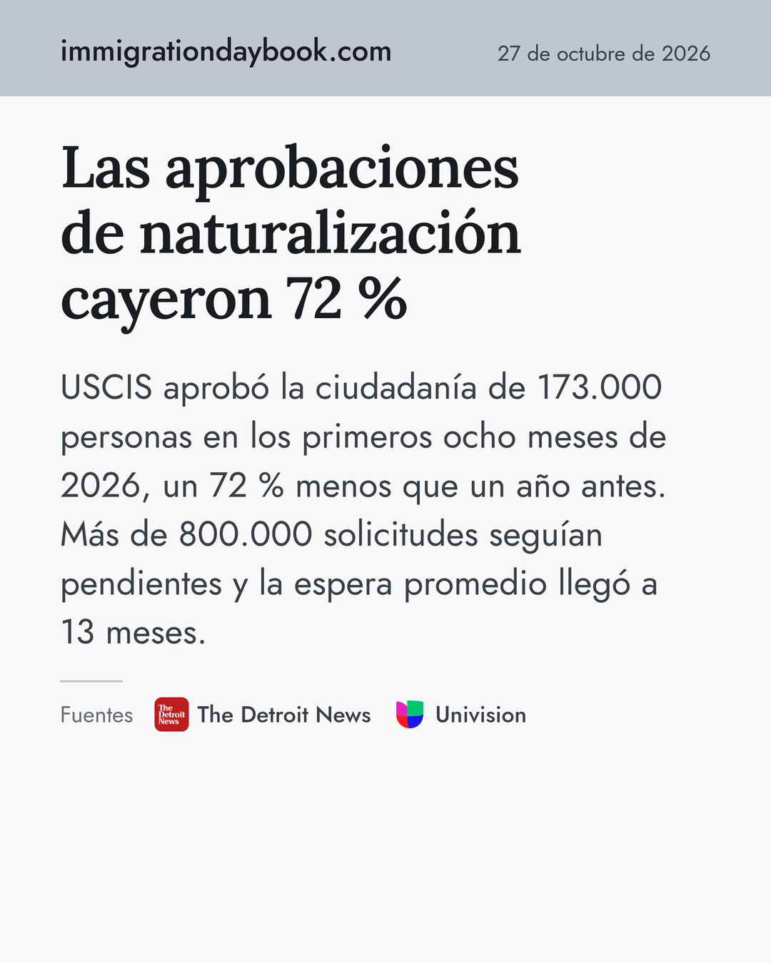 Las aprobaciones de naturalización cayeron 72 %. USCIS aprobó la ciudadanía de 173.000 personas en los primeros ocho meses de 2026, un 72 % menos que un año antes. Más de 800.000 solicitudes seguían pendientes y la espera promedio llegó a 13 meses. Fuentes: The Detroit News, Univision.