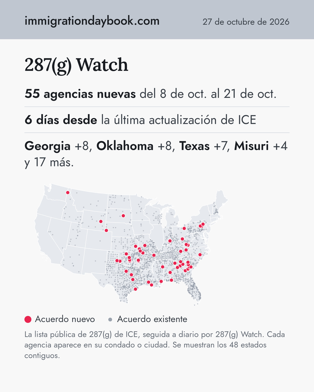 287(g) Watch. 55 agencias nuevas del 8 de oct. al 21 de oct. 6 días desde la última actualización de ICE. Georgia +8, Oklahoma +8, Texas +7, Misuri +4 y 17 más.