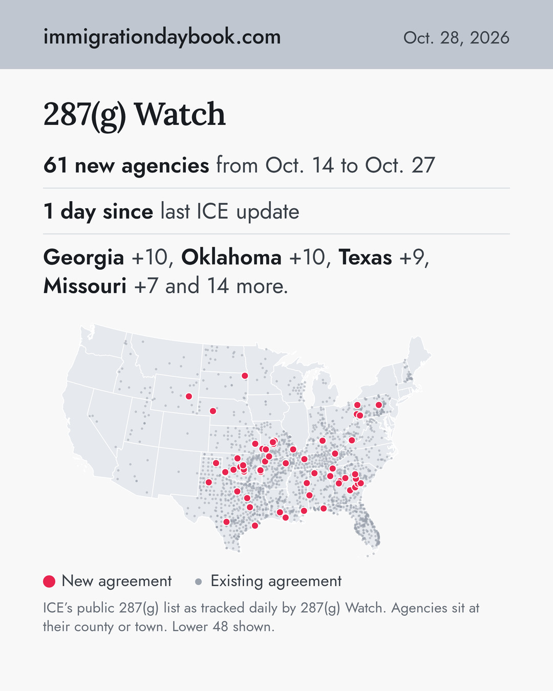 287(g) Watch. 61 new agencies from Oct. 14 to Oct. 27. 1 day since last ICE update. Georgia +10, Oklahoma +10, Texas +9, Missouri +7 and 14 more.