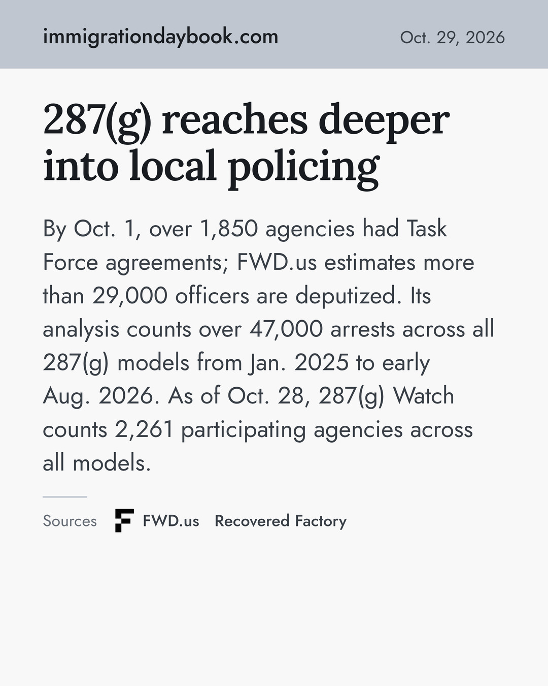 287(g) reaches deeper into local policing. By Oct. 1, over 1,850 agencies had Task Force agreements; FWD.us estimates more than 29,000 officers are deputized. Its analysis counts over 47,000 arrests across all 287(g) models from Jan. 2025 to early Aug. 2026. As of Oct. 28, 287(g) Watch counts 2,261 participating agencies across all models. Sources: FWD.us, Recovered Factory.