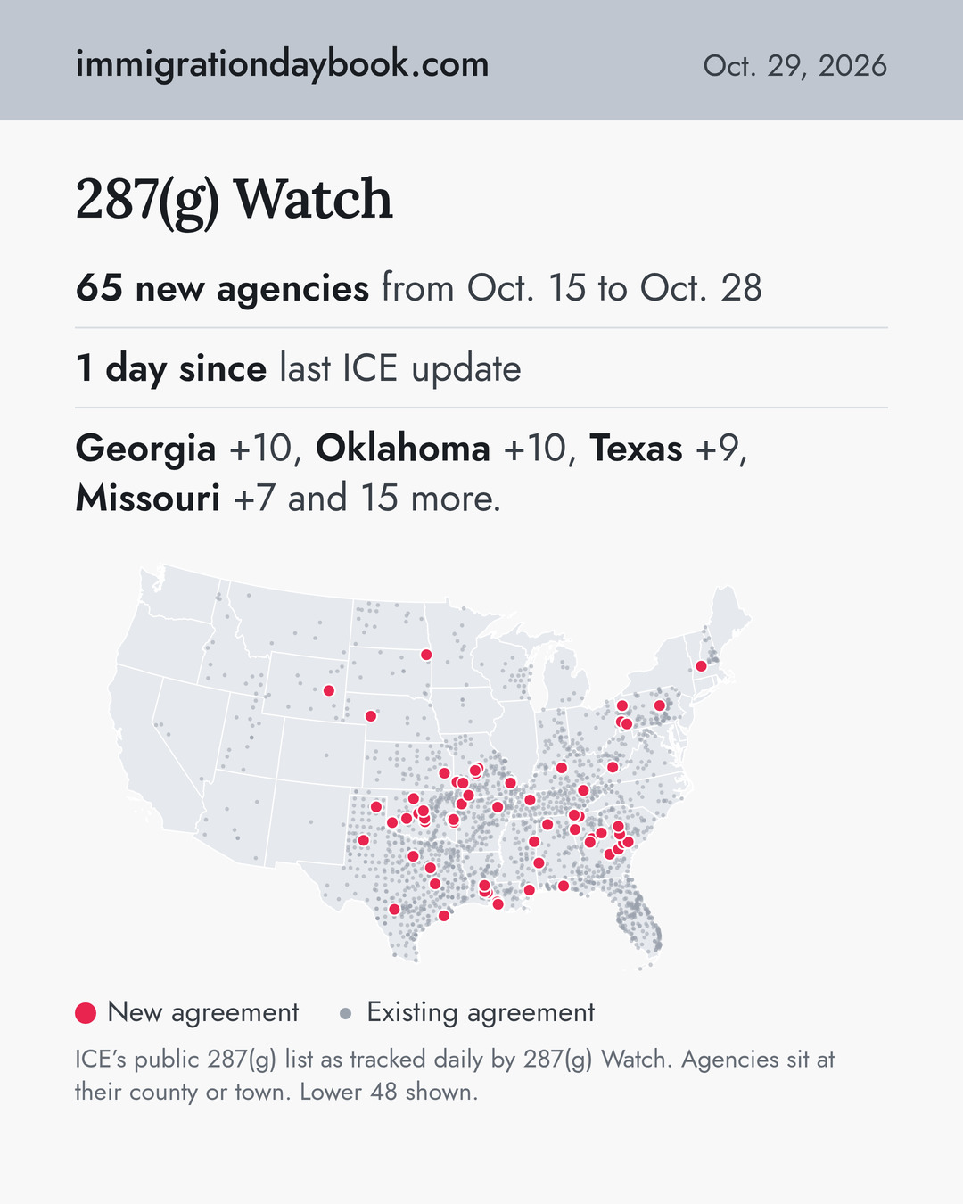 287(g) Watch. 65 new agencies from Oct. 15 to Oct. 28. 1 day since last ICE update. Georgia +10, Oklahoma +10, Texas +9, Missouri +7 and 15 more.