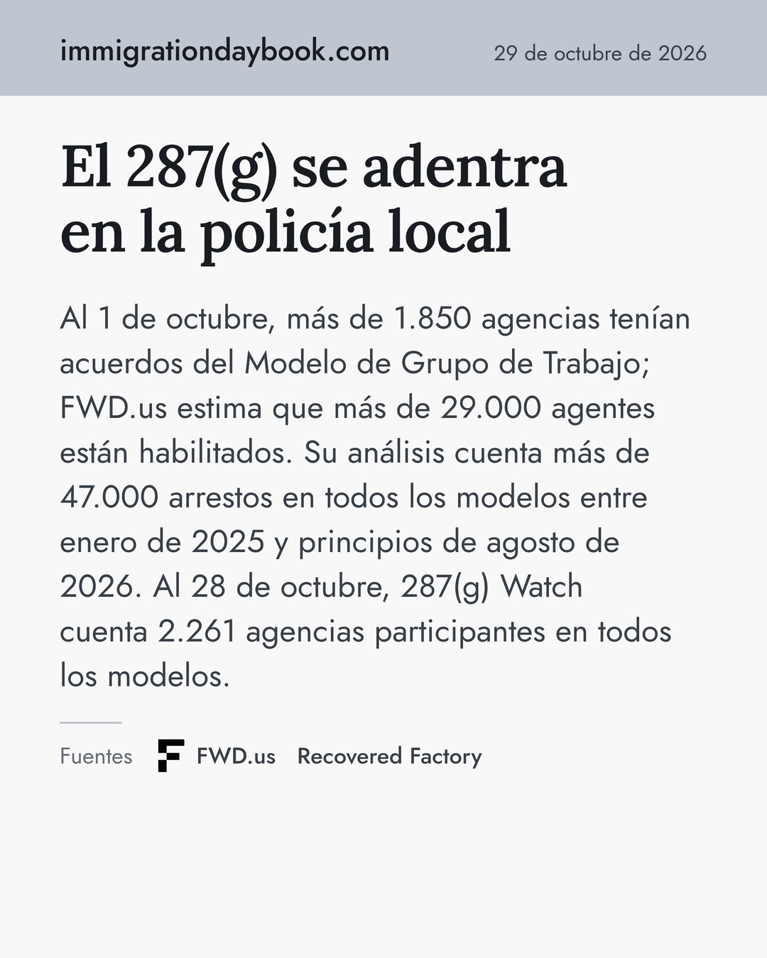 El 287(g) se adentra en la policía local. Al 1 de octubre, más de 1.850 agencias tenían acuerdos del Modelo de Grupo de Trabajo; FWD.us estima que más de 29.000 agentes están habilitados. Su análisis cuenta más de 47.000 arrestos en todos los modelos entre enero de 2025 y principios de agosto de 2026. Al 28 de octubre, 287(g) Watch cuenta 2.261 agencias participantes en todos los modelos. Fuentes: FWD.us, Recovered Factory.