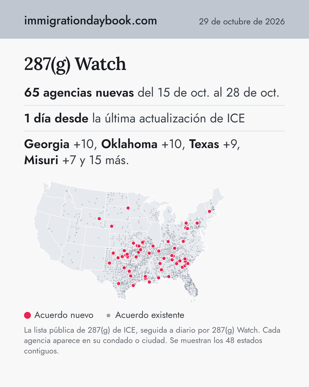 287(g) Watch. 65 agencias nuevas del 15 de oct. al 28 de oct. 1 día desde la última actualización de ICE. Georgia +10, Oklahoma +10, Texas +9, Misuri +7 y 15 más.