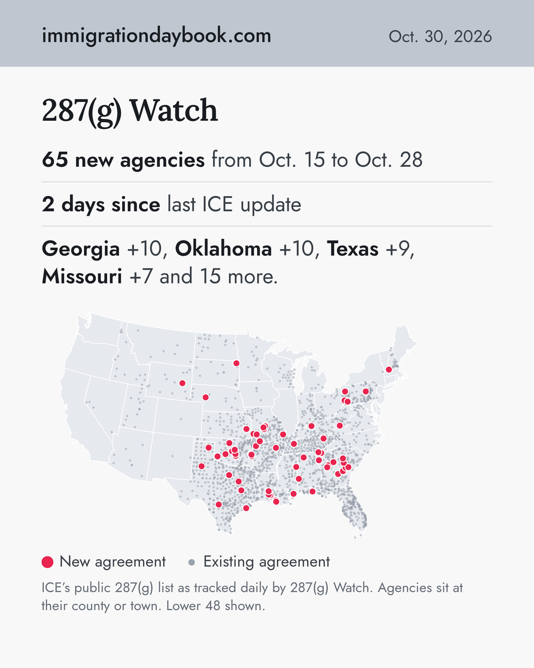 287(g) Watch. 65 new agencies from Oct. 15 to Oct. 28. 2 days since last ICE update. Georgia +10, Oklahoma +10, Texas +9, Missouri +7 and 15 more.