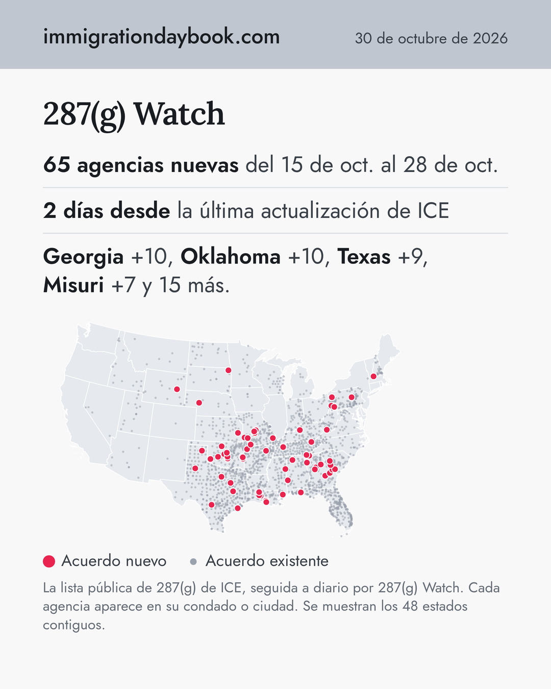 287(g) Watch. 65 agencias nuevas del 15 de oct. al 28 de oct. 2 días desde la última actualización de ICE. Georgia +10, Oklahoma +10, Texas +9, Misuri +7 y 15 más.